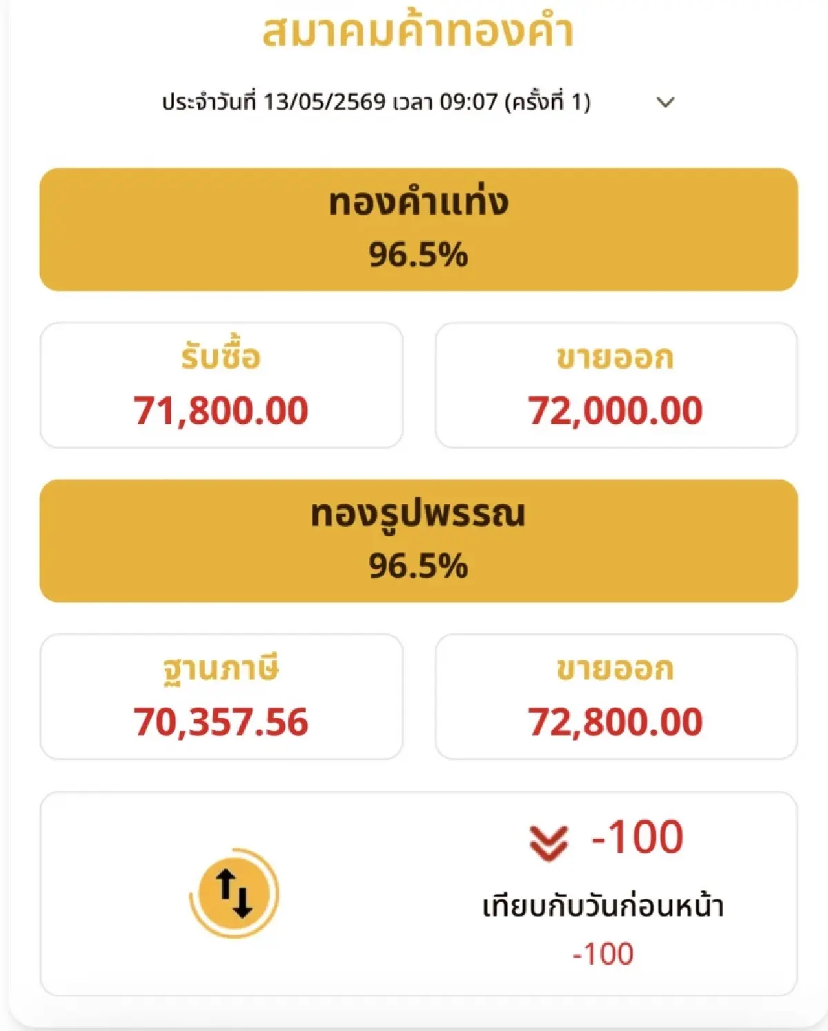 ราคาทองวันนี้ 13 พ.ค.69  ทองแท่ง ทองรูปพรรณ เปิดตลาด ร่วง 100 บาท