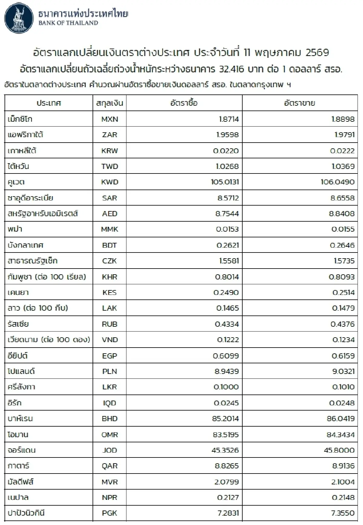 (ธปท.) อัตราแลกเปลี่ยนเงินตราต่างประเทศ ประจำวันที่ 11 พฤษภาคม 2569