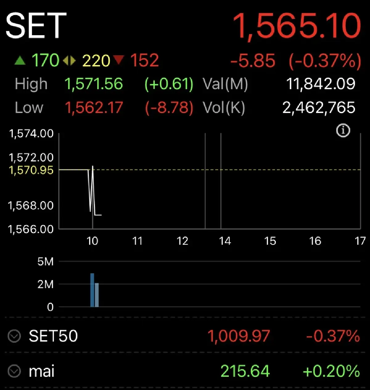 หุ้นไทยเปิดเช้านี้ ร่วง 5.85 จุด เจรจาสหรัฐ-อิหร่านยังไม่แน่นอน