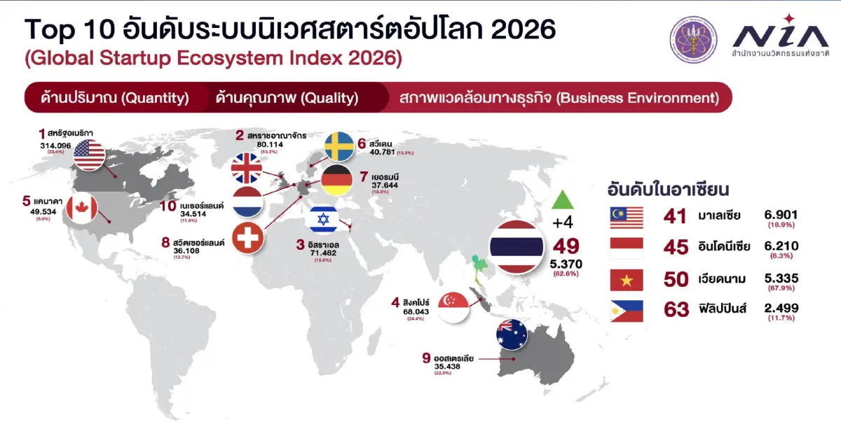 ข่าวดี ประเทศไทยติด Top 50 เมืองที่มีระบบนิเวศสตาร์ตอัปดีที่สุดในโลก
