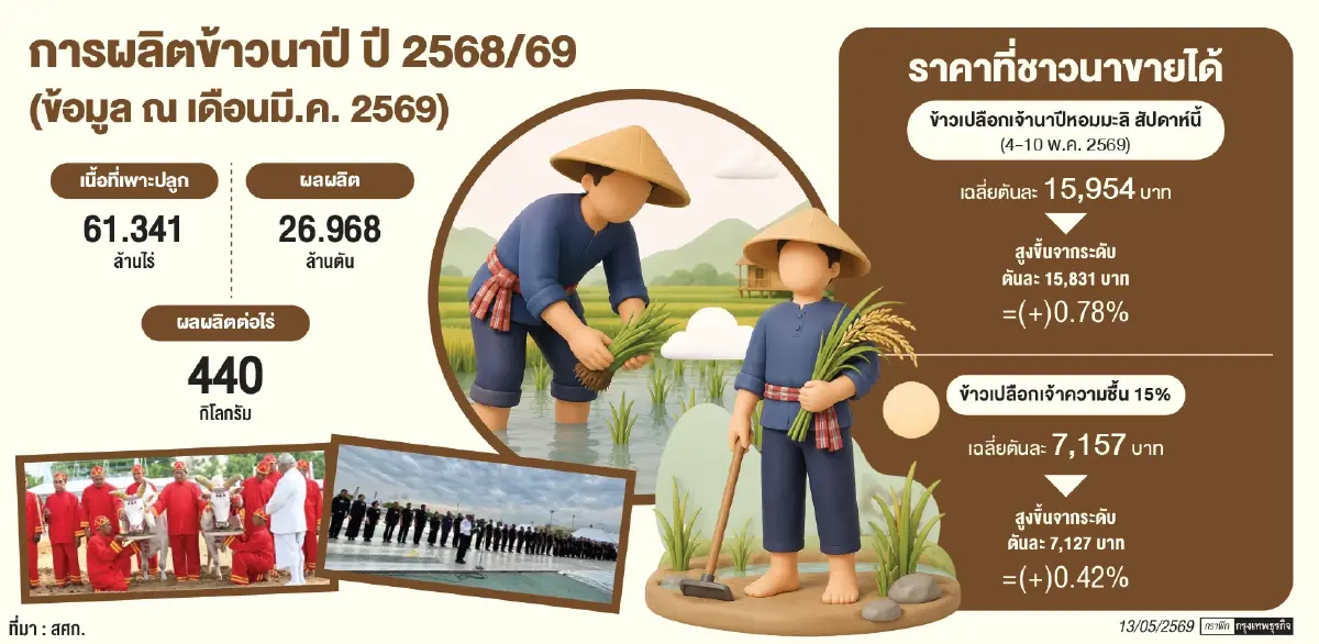 ฤดูกาลปลูกข้าวปี69ฝ่าด่านท้าทาย  น้ำมัน-ปุ๋ย-เอลนีโญกดดันตลาด
