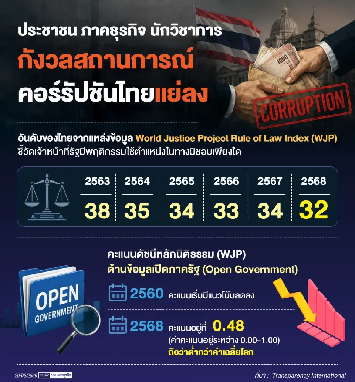 Open data แก้วิกฤติเชื่อมั่นรัฐไทย ประชาชนต้องมีส่วนร่วม 'นโยบายสาธารณะ'