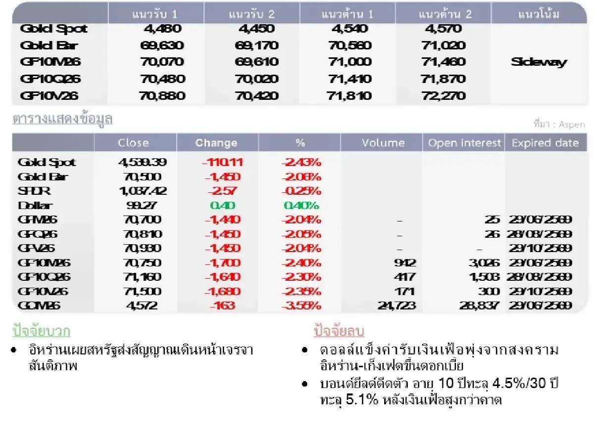 Gold Futures : บล.โกลเบล็ก ราคาทองวันนี้  4,542.88 U$/ทรอยเอาน์ซ
