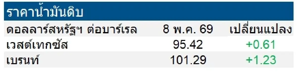 เวสต์เทกซัส 95.42 ดอลลาร์สหรัฐฯ /บาร์เรล เบรนท์ 101.29 ดอลลาร์สหรัฐฯ /บาร์เรล