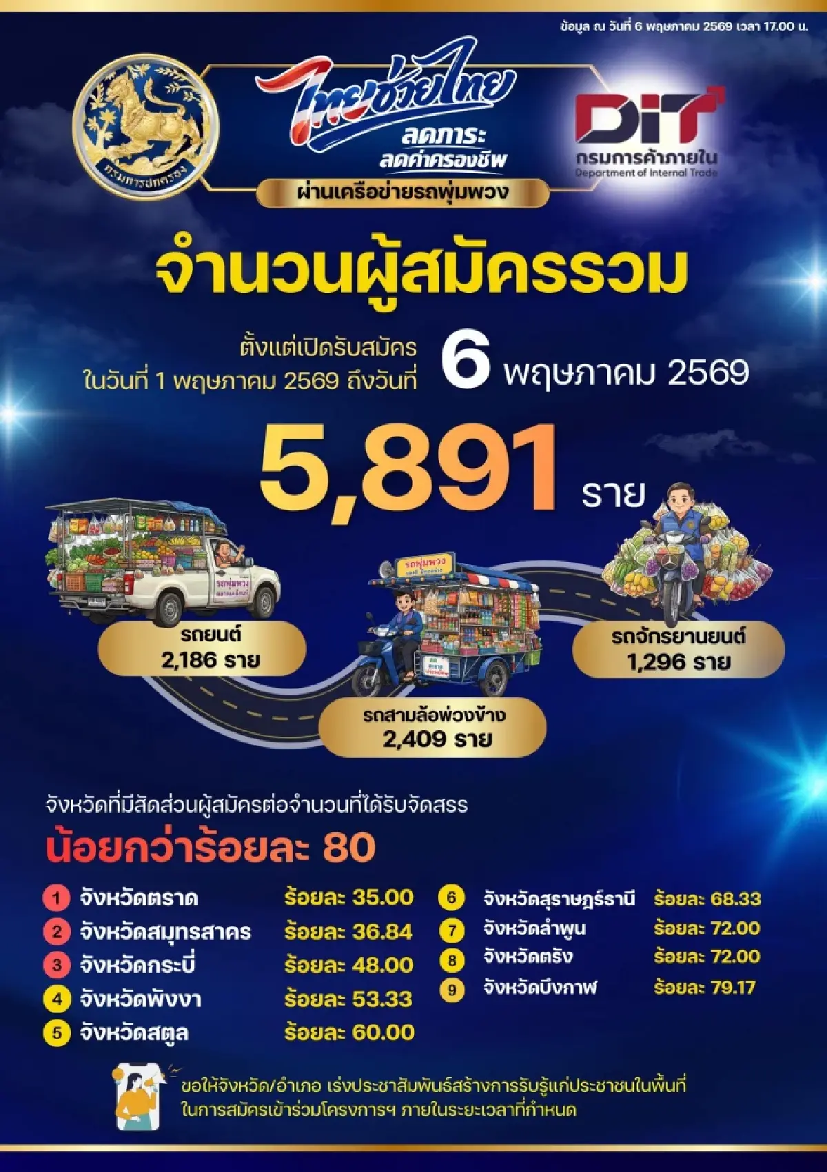 ด่วน! วันสุดท้าย เปิดรับสมัคร 'รถพุ่มพวง' โครงการไทยช่วยไทย รีบสมัครก่อนเที่ยงคืน