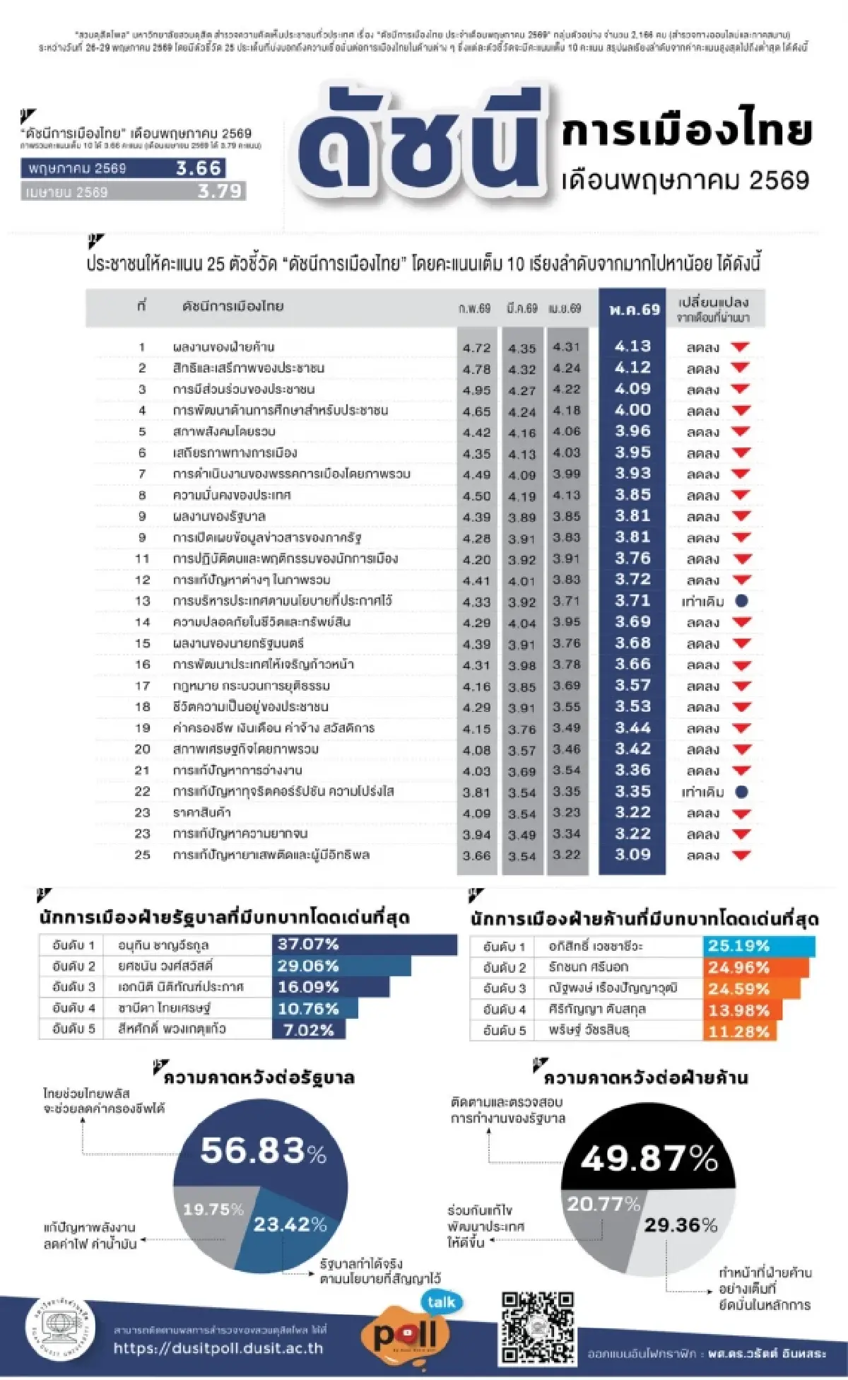 สวนดุสิตโพล ชี้ดัชนีการเมืองลดลง หวังไทยช่วยไทยฯ ฟื้นเชื่อมั่น
