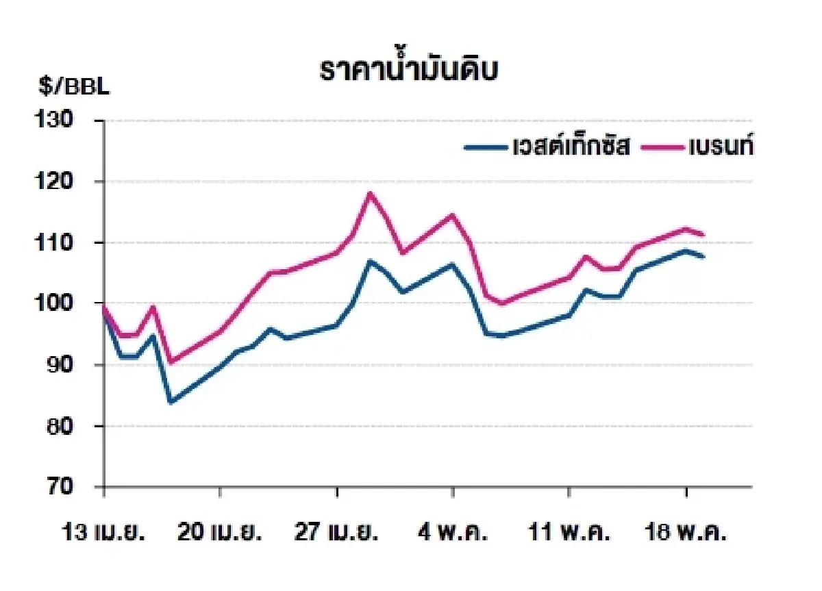 เวสต์เทกซัส 107.77 ดอลลาร์สหรัฐฯ /บาร์เรล เบรนท์ 111.28 ดอลลาร์สหรัฐฯ /บาร์เรล