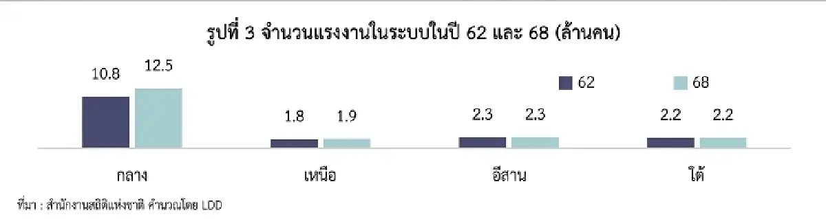ทำไมเศรษฐกิจภาคกลางมีแรงส่งมากกว่าภาคอื่น