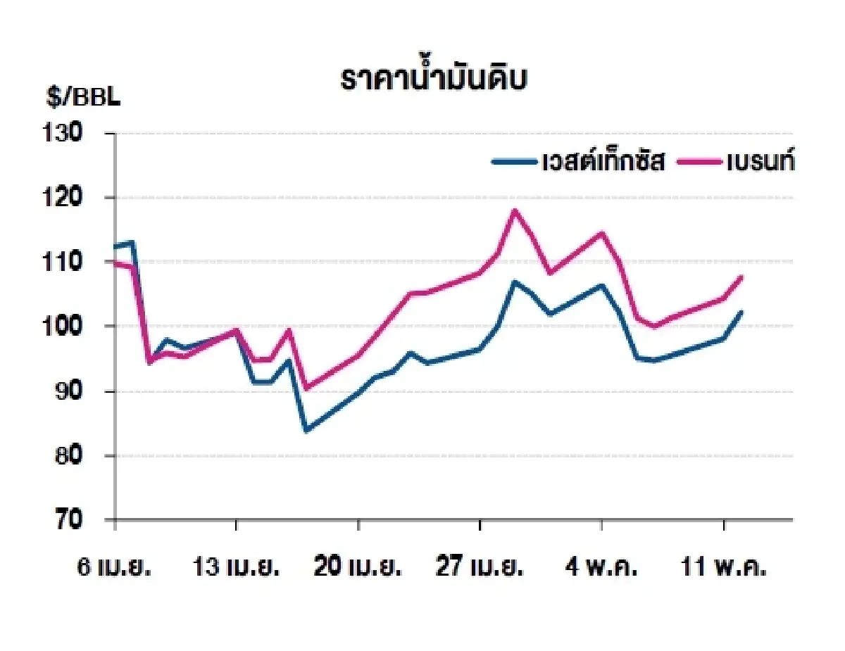 เวสต์เทกซัส 102.18 ดอลลาร์สหรัฐฯ /บาร์เรล เบรนท์ 107.77 ดอลลาร์สหรัฐฯ /บาร์เรล