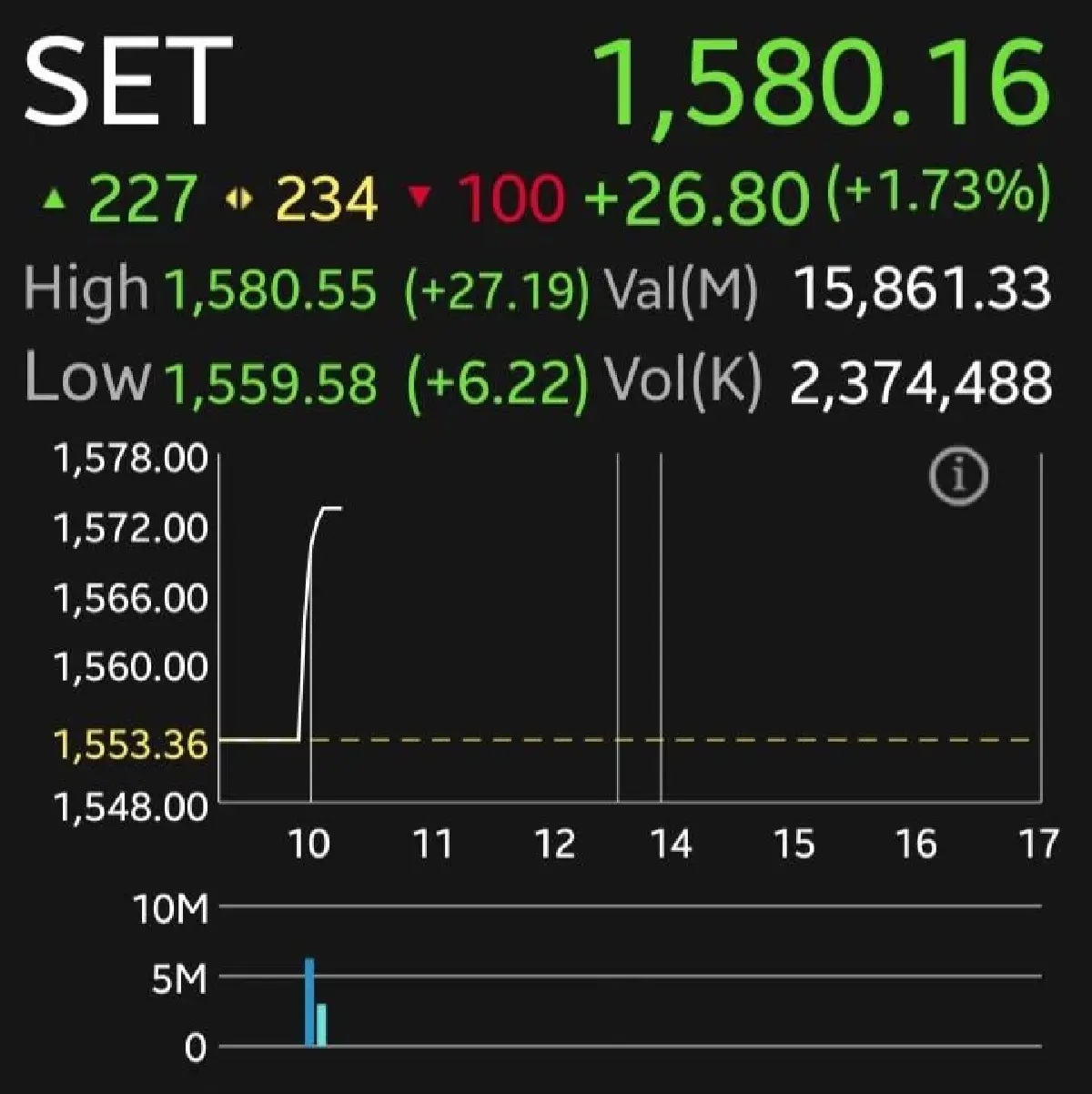หุ้นไทยพุ่งแรง 26.80 จุด รับคลายกังวลตะวันออกกลาง มาตรการรัฐหนุน-DELTA นำตลาด