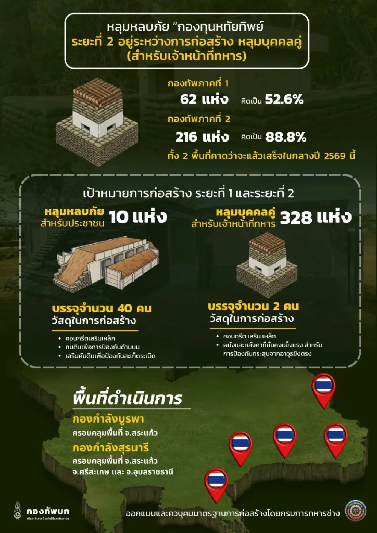 ทบ. ปูพรมสร้าง หลุมหลบภัย ตลอดแนวชายแดน สระแก้ว-อีสานใต้ รับมือเหตุฉุกเฉิน