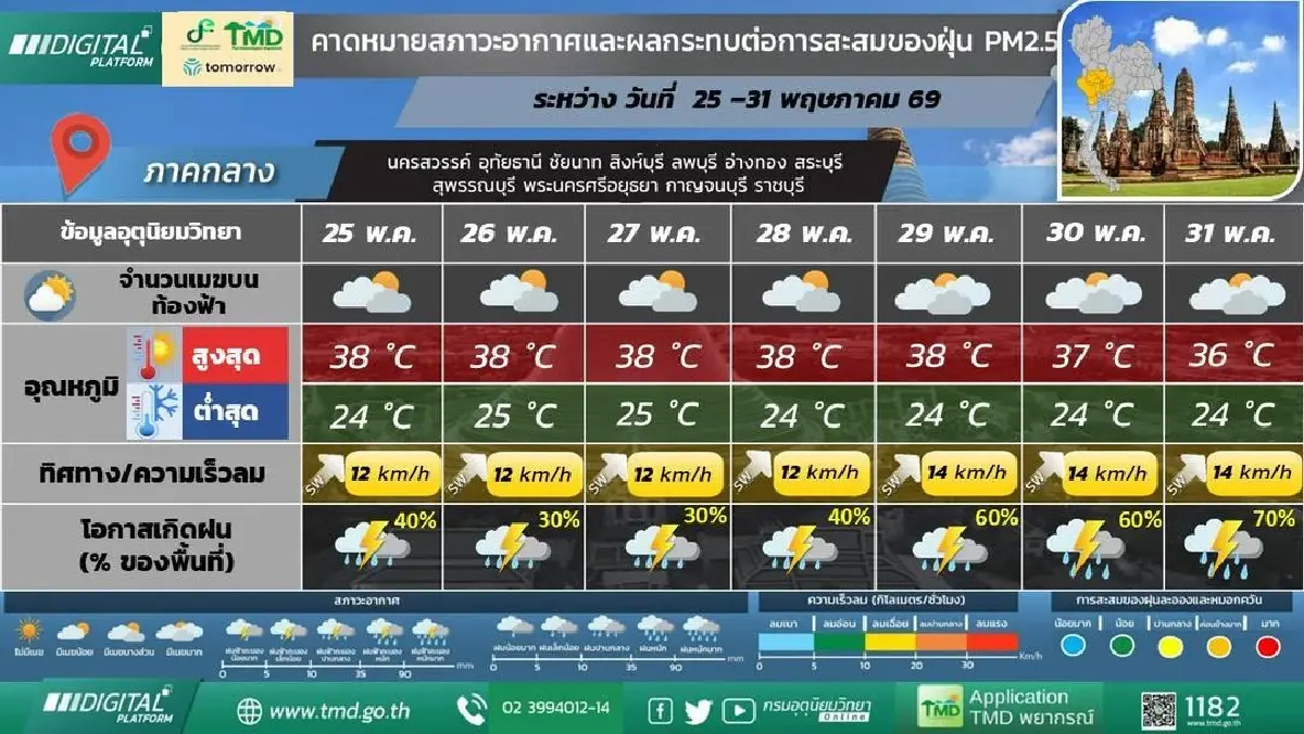 กรมอุตุ ประกาศ มรสุมเข้าสิ้นเดือน พ.ค.69 ฝนเพิ่มขึ้น 'เหนือ อีสาน' ตกหนัก