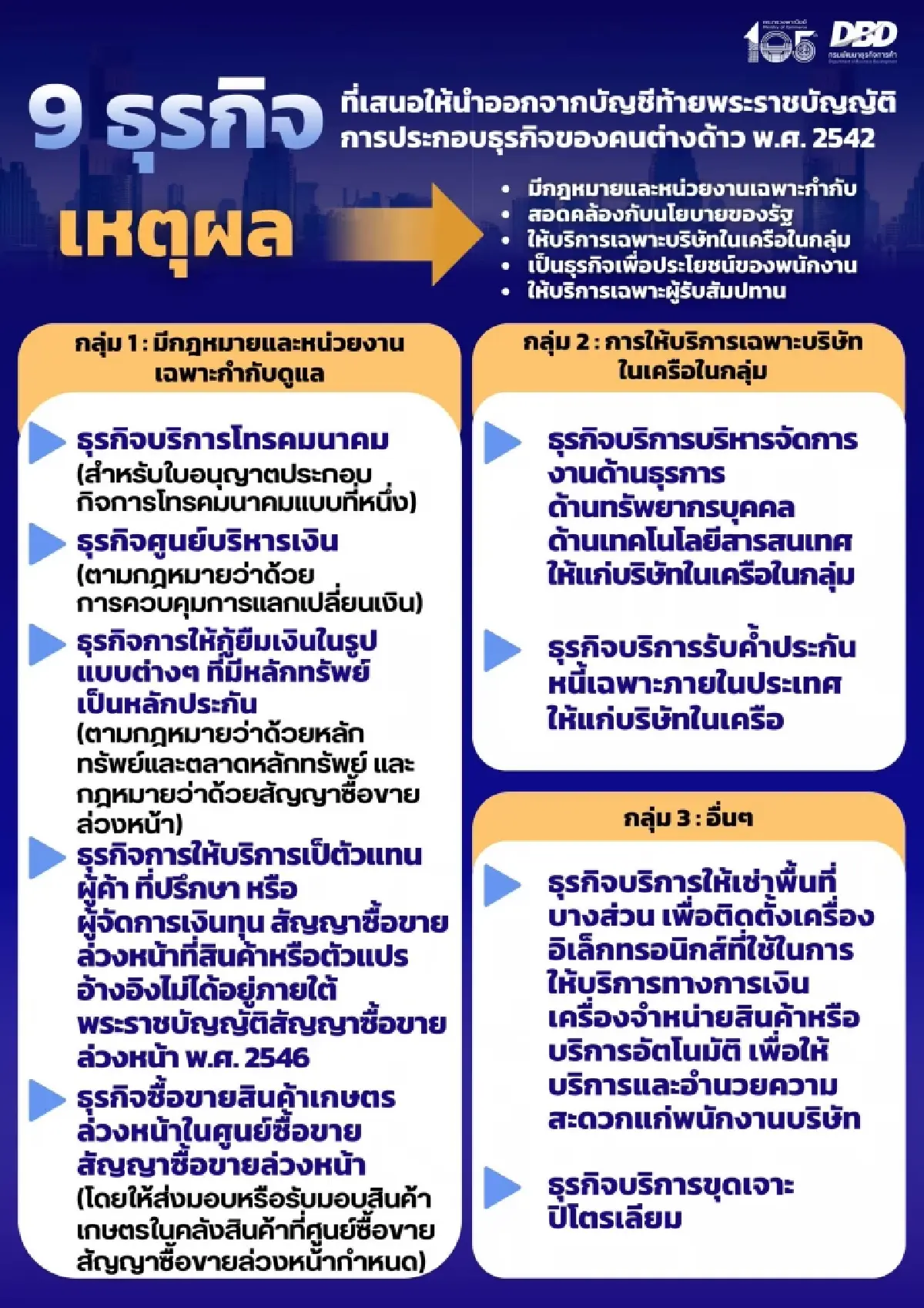 พาณิชย์  เผย ครม.ถอด 9 ธุรกิจ บัญชีท้าย พ.ร.บ.ต่างด้าว แต่ต้องขออนุญาตหน่วยงานกำกับ