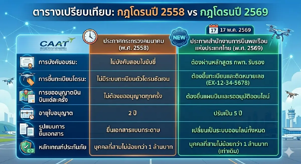เคาะกฎโดรนใหม่! บังคับสอบใบขับขี่-ติดทะเบียน เริ่มใช้ 17 พ.ค. นี้