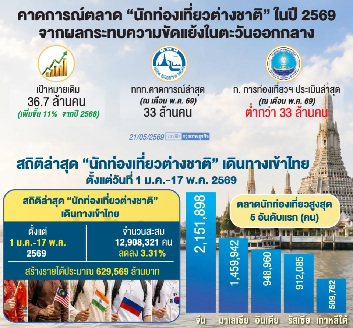 ‘สุรศักดิ์’ สั่ง ‘ททท.’ ลดเป้าต่างชาติเที่ยวไทยปี 69 ต่ำกว่า 33 ล้านคน หากสงครามยืดเยื้อเกินไตรมาส 2