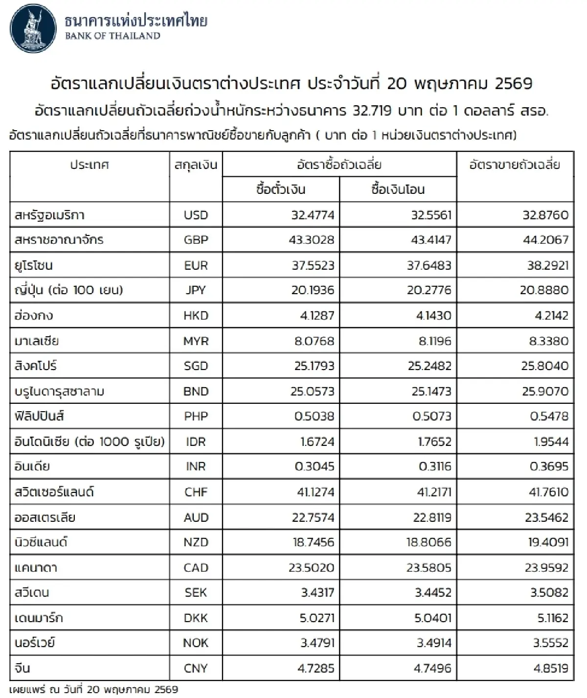 (ธปท.) อัตราแลกเปลี่ยนเงินตราต่างประเทศ ประจำวันที่ 20 พฤษภาคม 2569