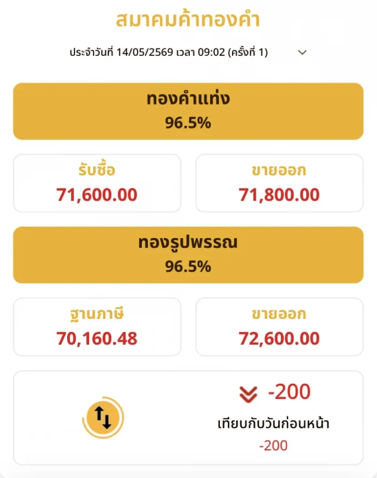 ราคาทองวันนี้ 14 พ.ค.69 ทองแท่ง ทองรูปพรรณ  เปิดตลาด ร่วงต่อ 200 บาท