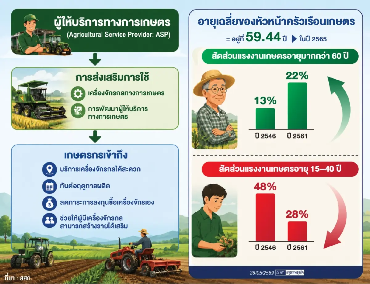 เกษตรดึง‘แชร์ริงอีโคโนมี’แก้แรงงานสูงวัย  หวังลดต้นทุน-เพิ่มรายได้ไม่น้อยกว่า 10%