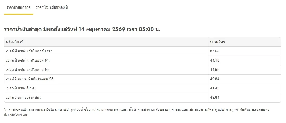 น้ำมันขึ้น 2 วันติดแล้ว ปรับราคาน้ำมันวันนี้ 14 พ.ค.69 ดีเซล เบนซิน