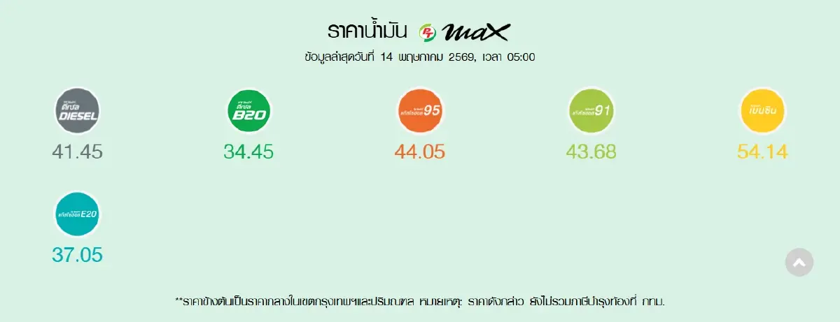 น้ำมันขึ้น 2 วันติดแล้ว ปรับราคาน้ำมันวันนี้ 14 พ.ค.69 ดีเซล เบนซิน