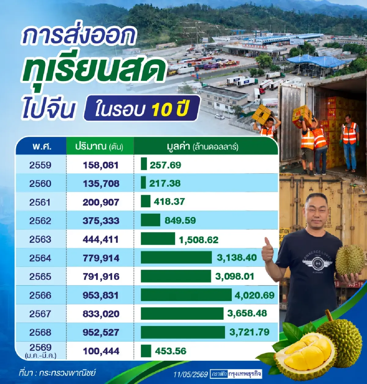 ผลผลิตทุเรียนทะลัก 2 ล้านตัน  ‘พาณิชย์’ ดันเส้นทาง R12 ปลดล็อคศุลกากรจีน
