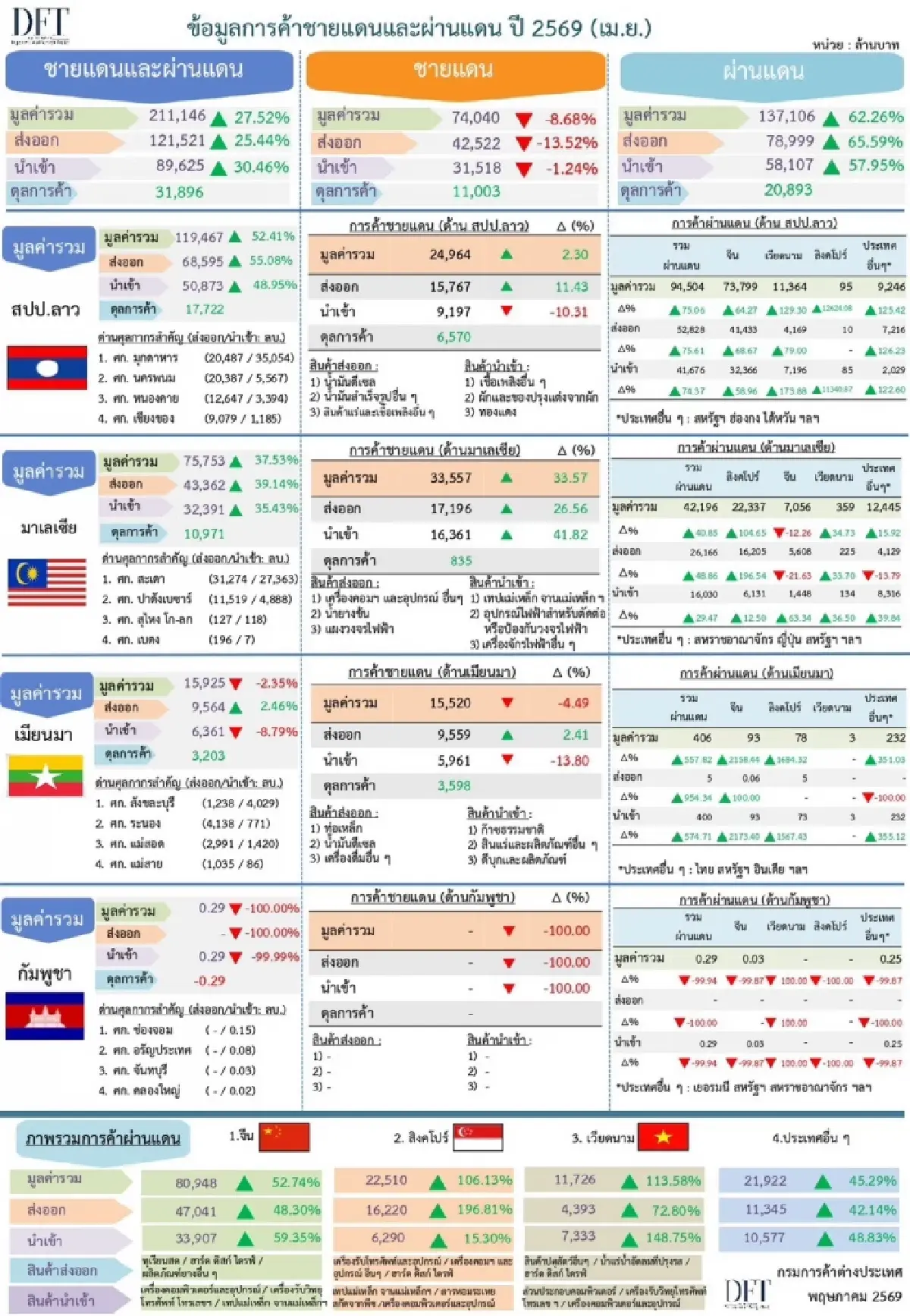 ส่งออกผ่านแดนแรงไม่หยุด โต 62.3% แม้การค้าชายแดนกัมพูชายังศูนย์ ส่งออกทุเรียนจีนพุ่ง 89.6%