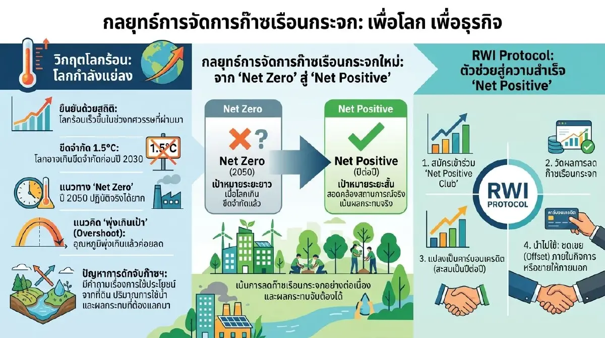 กลยุทธ์การจัดการก๊าซเรือนกระจก: จาก 'Net Zero' สู่ 'Net Positive'