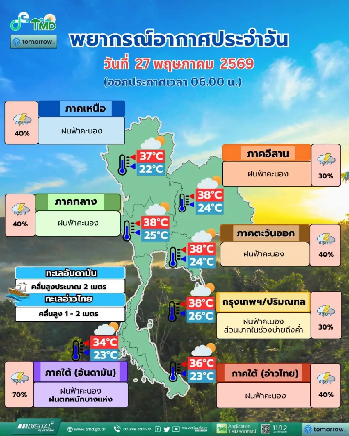 อากาศกทม. วันนี้ ฝนตกช่วงเลิกงาน กรมอุตุ เตือนภาคใต้มีมรสุมเข้า