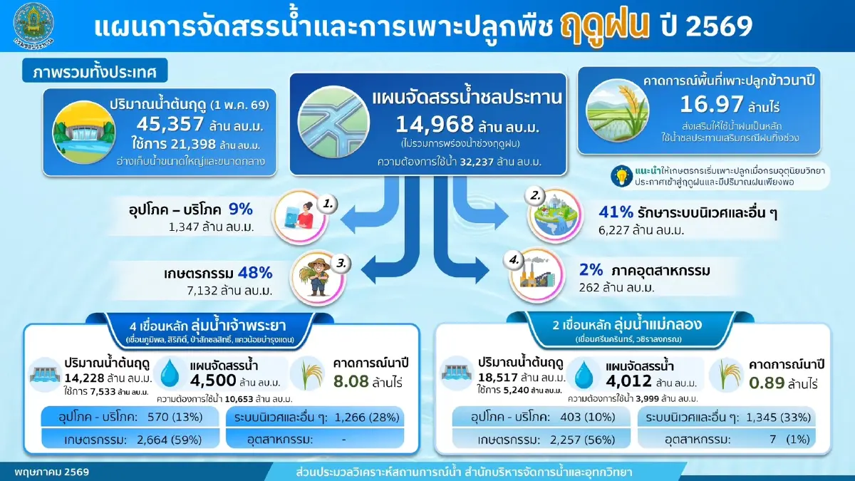 ชลประทาน กางแผนรับมือฤดูฝน 69 ชู 9 มาตรการบริหารน้ำสมดุล-ลดเสี่ยงอุทกภัย
