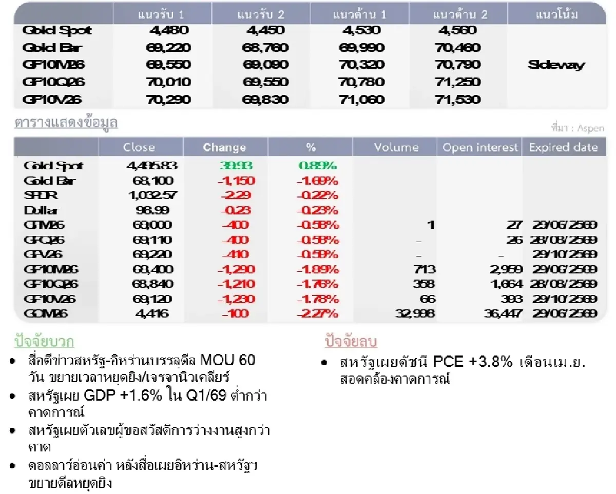 Gold Futures : บล.โกลเบล็ก ราคาทองวันนี้   4,510.95 U$/ทรอยเอาน์ซ