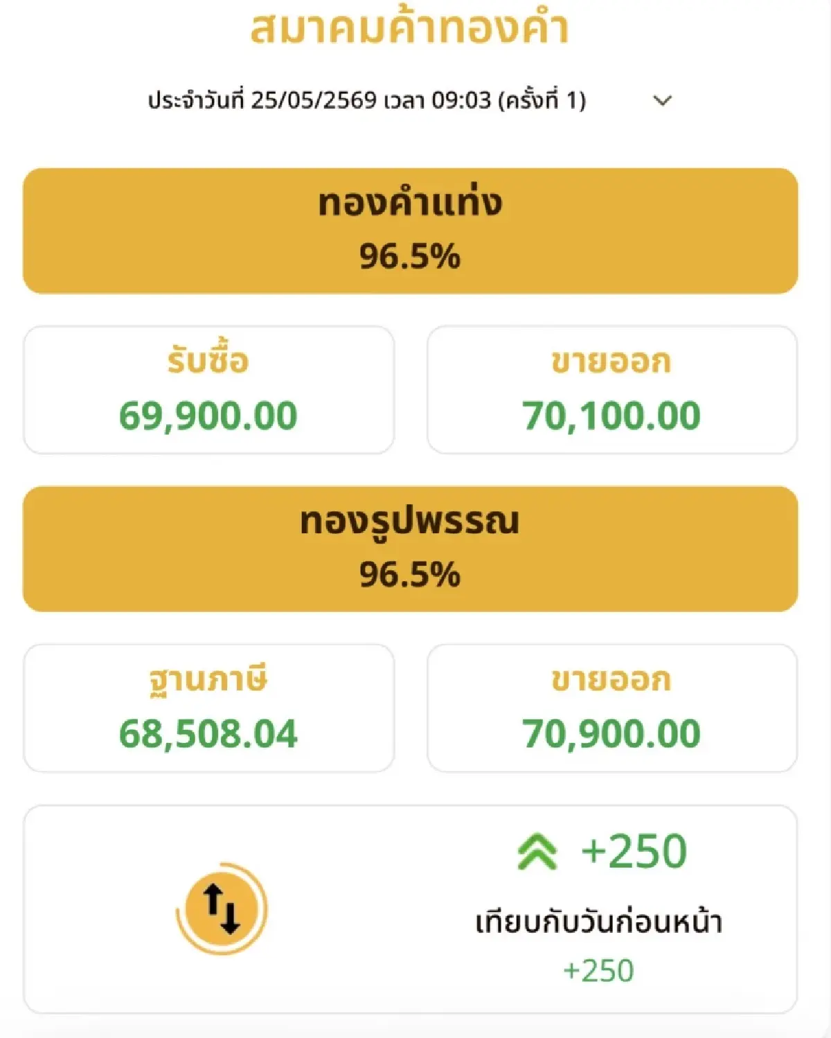 ราคาทองวันนี้ 25 พ.ค.69   ทองแท่ง ทองรูปพรรณ เปิดตลาด พุ่งขึ้น 250 บาท