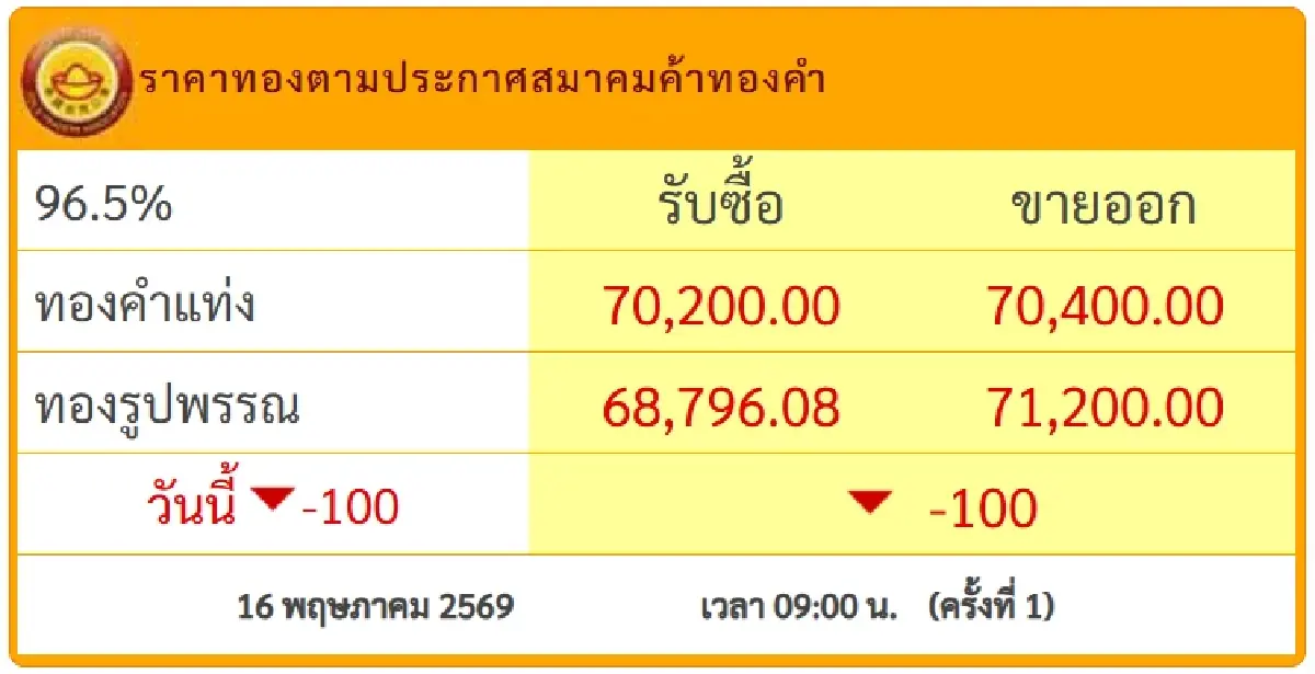 ราคาทองคำวันนี้ 16 พ.ค.69 ทองลงแล้ว -100 บาท ตัดสินใจ ซื้อขายทำกำไร