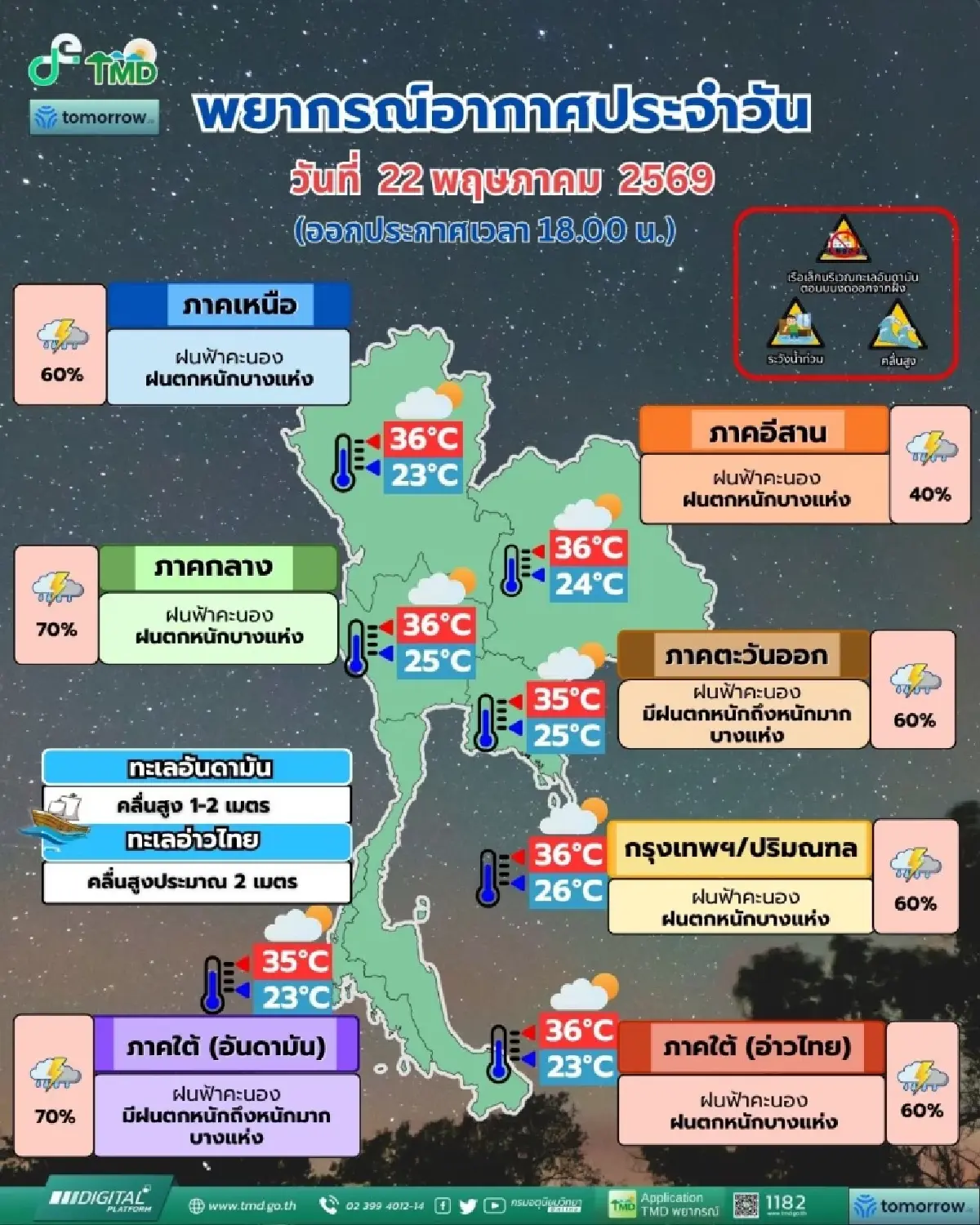 เช็ก ฝนตกวันนี้ อุตุฯ เตือน ฝนกระหน่ำทั่วไทย ใต้-ตอ.ตกหนักมาก ระวังน้ำท่วมฉับพลัน