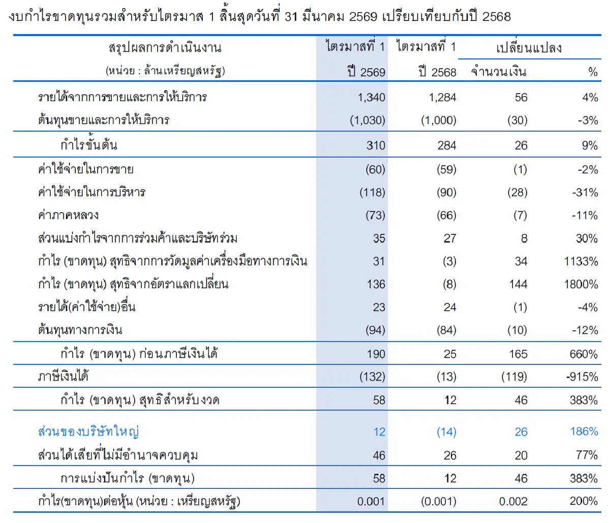 ‘BANPU’ โชว์กำไรไตรมาสแรกที่ 380 ล้านบาท เพิ่ม 186% จากปีก่อน อานิสงส์ ‘ราคาถ่านหิน-กำไรพิเศษ’
