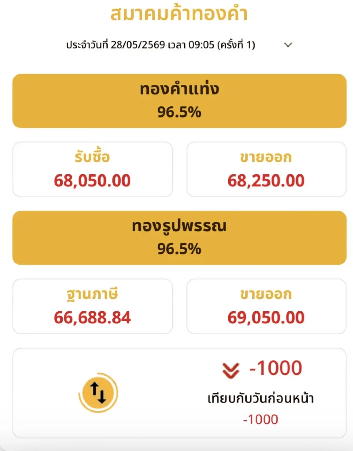 ราคาทองวันนี้ 28 พ.ค.69 ทองแท่ง  เปิดตลาด ร่วงแรง 1,000 บาท