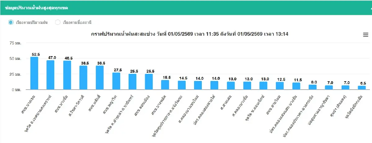 บ่ายนี้ กทม. ฝนฉ่ำหลายพื้นที่ รับวันแรงงานแห่งชาติ เตือน 2 จุด น้ำท่วมขังสูง