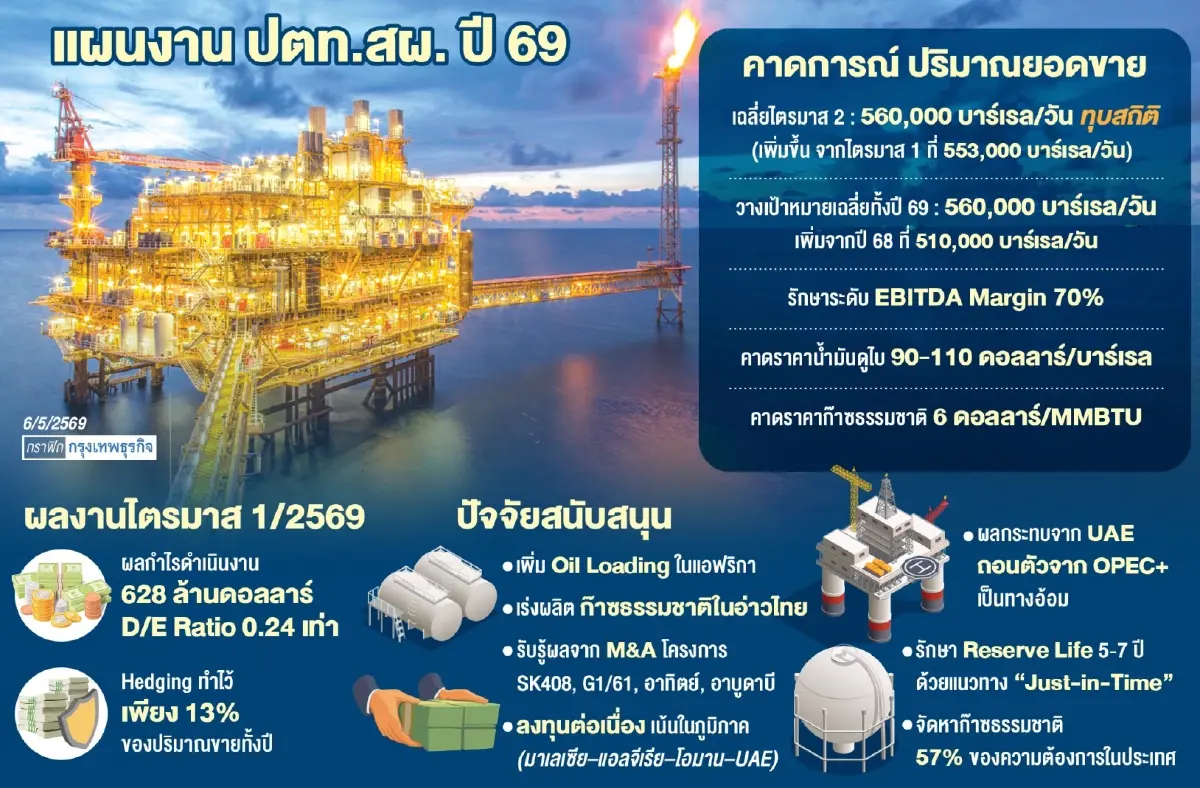 PTTEP ลั่นยอดขายออลไทม์ไฮ  พร้อมรับวิกฤติตะวันออกกลาง