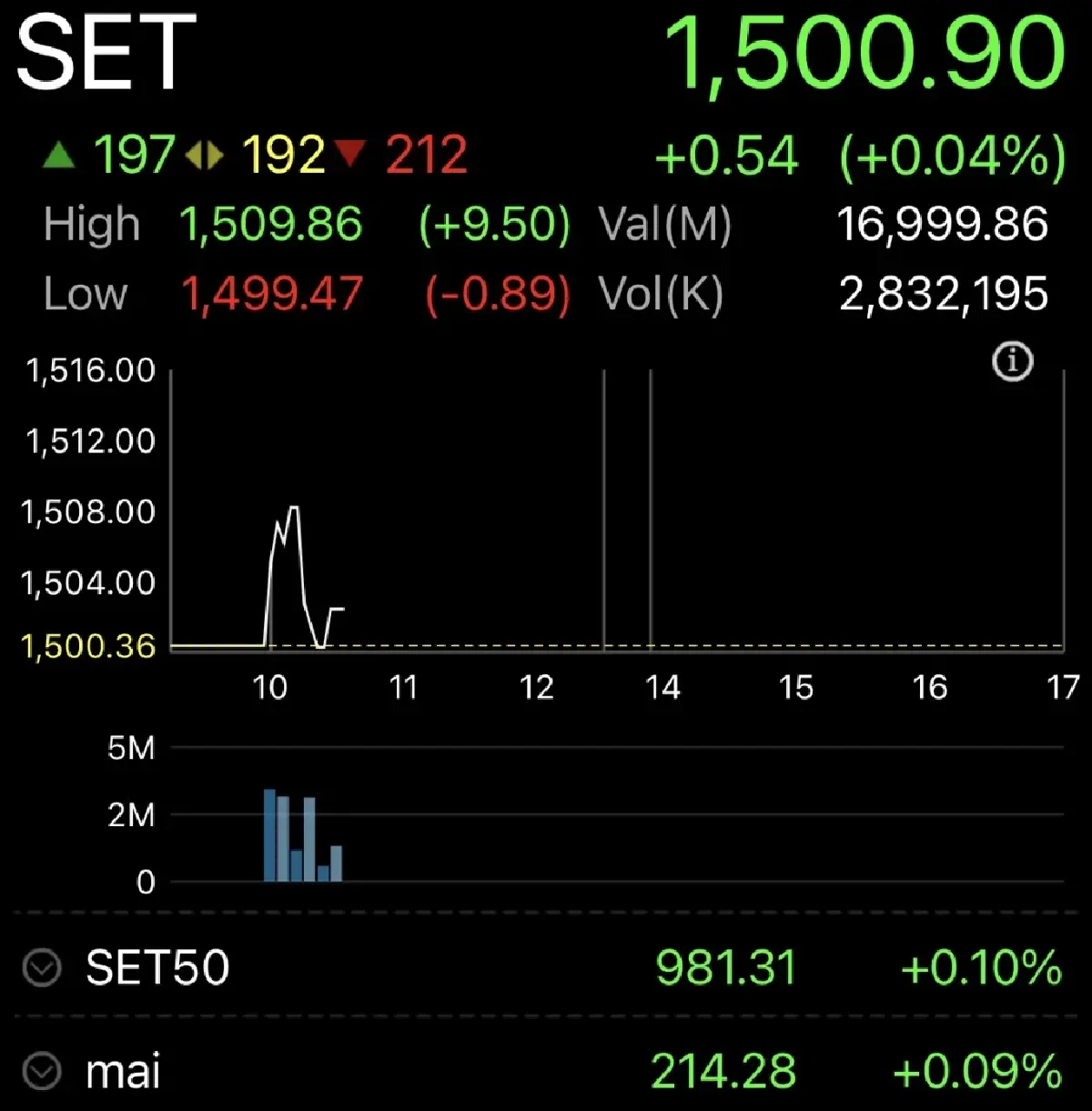 หุ้นไทยเปิดตลาดวันนี้ บวก 0.54 จุด  จับตาเจรจายุติสงครามอิหร่าน