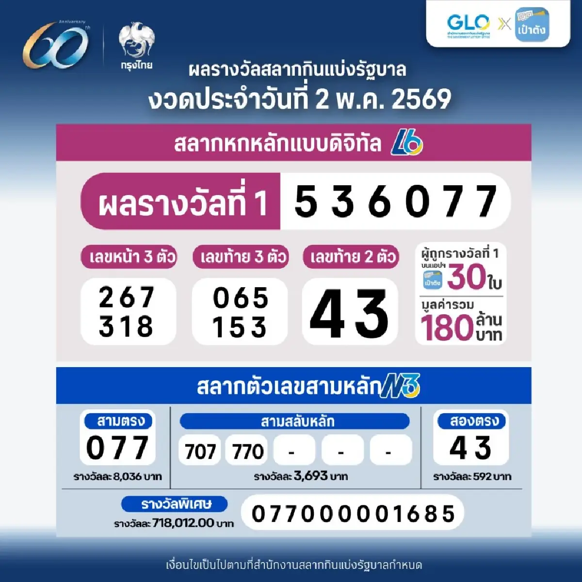 สลากดิจิทัล 2 พ.ค. 69 หวยเป๋าตัง แตก 180 ล้าน ถูกรางวัลที่ 1 มากสุด 3 ใบ รับ 18 ล้าน