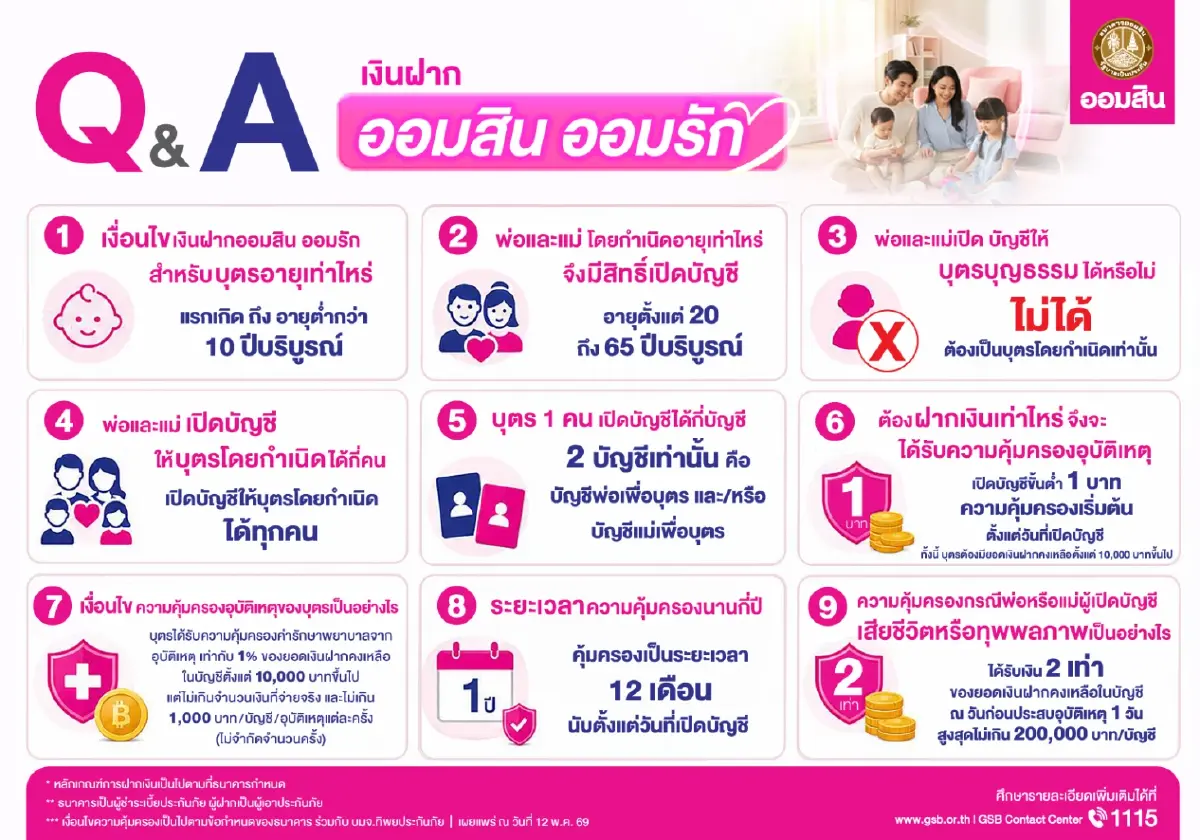 ‘ออมสิน ออมรัก’ เปิดบัญชีเงินฝากเด็กไม่เกิน 10 ปี คุ้มครองอุบัติเหตุ 2 แสนบาท