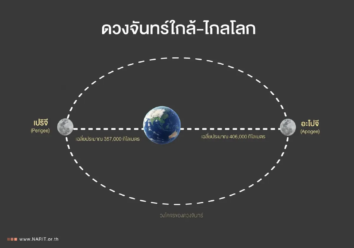 ‘ไมโครบลูมูน’ ดวงจันทร์เต็มดวงไกลโลกที่สุดในรอบปี คืนวิสาขบูชา