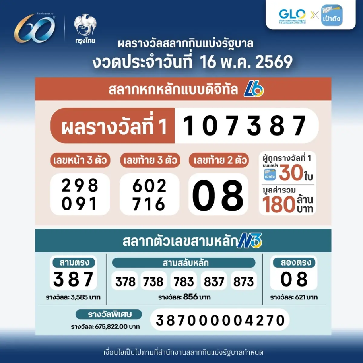สลากดิจิทัล 16 พ.ค. 69 หวยเป๋าตัง แตก 180 ล้าน เช็กที่นี่ ผลหวย รางวัลที่ 1 ตรวจหวยล่าสุด