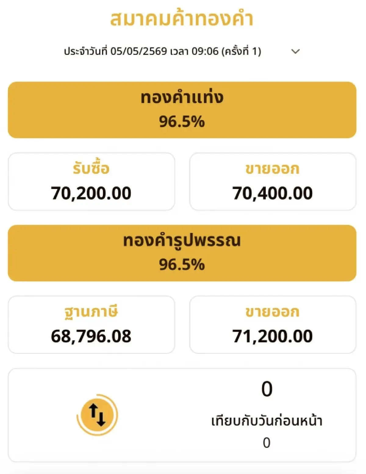 ราคาทองวันนี้ 5 พ.ค. 2569 ทองแท่ง ทองรูปพรรณ  เปิดตลาด คงที่