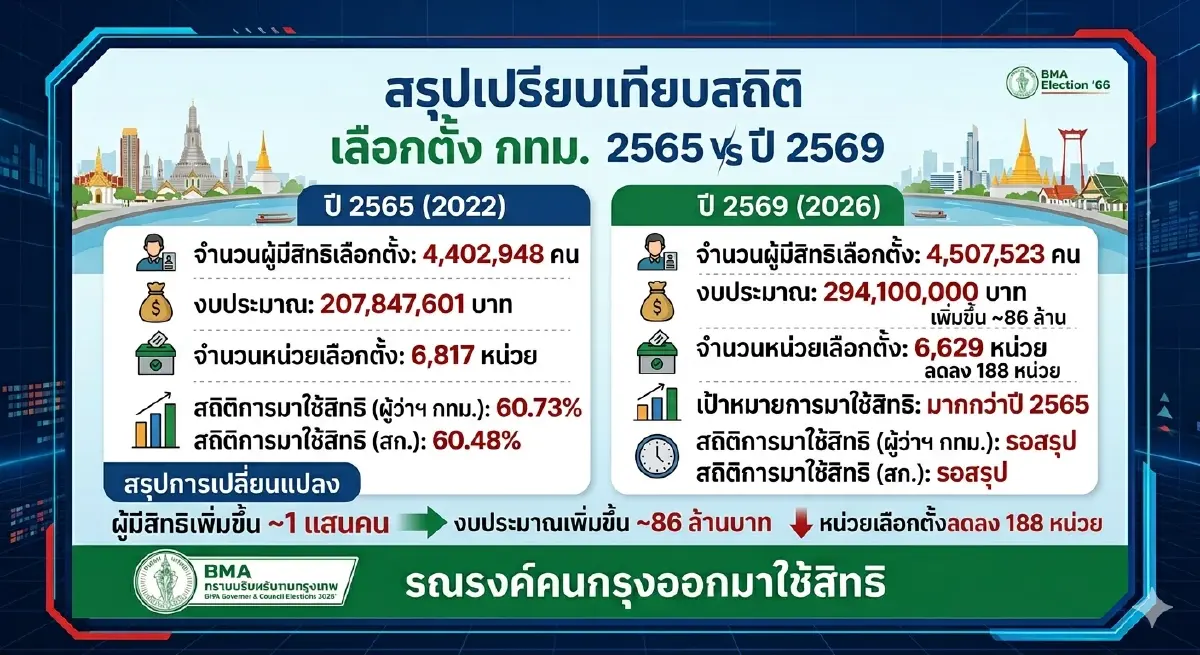 กทม. แถลงพร้อมรับสมัคร 'เลือกตั้งผู้ว่าฯ กทม. 69' งบเฉียด 300 ล้าน