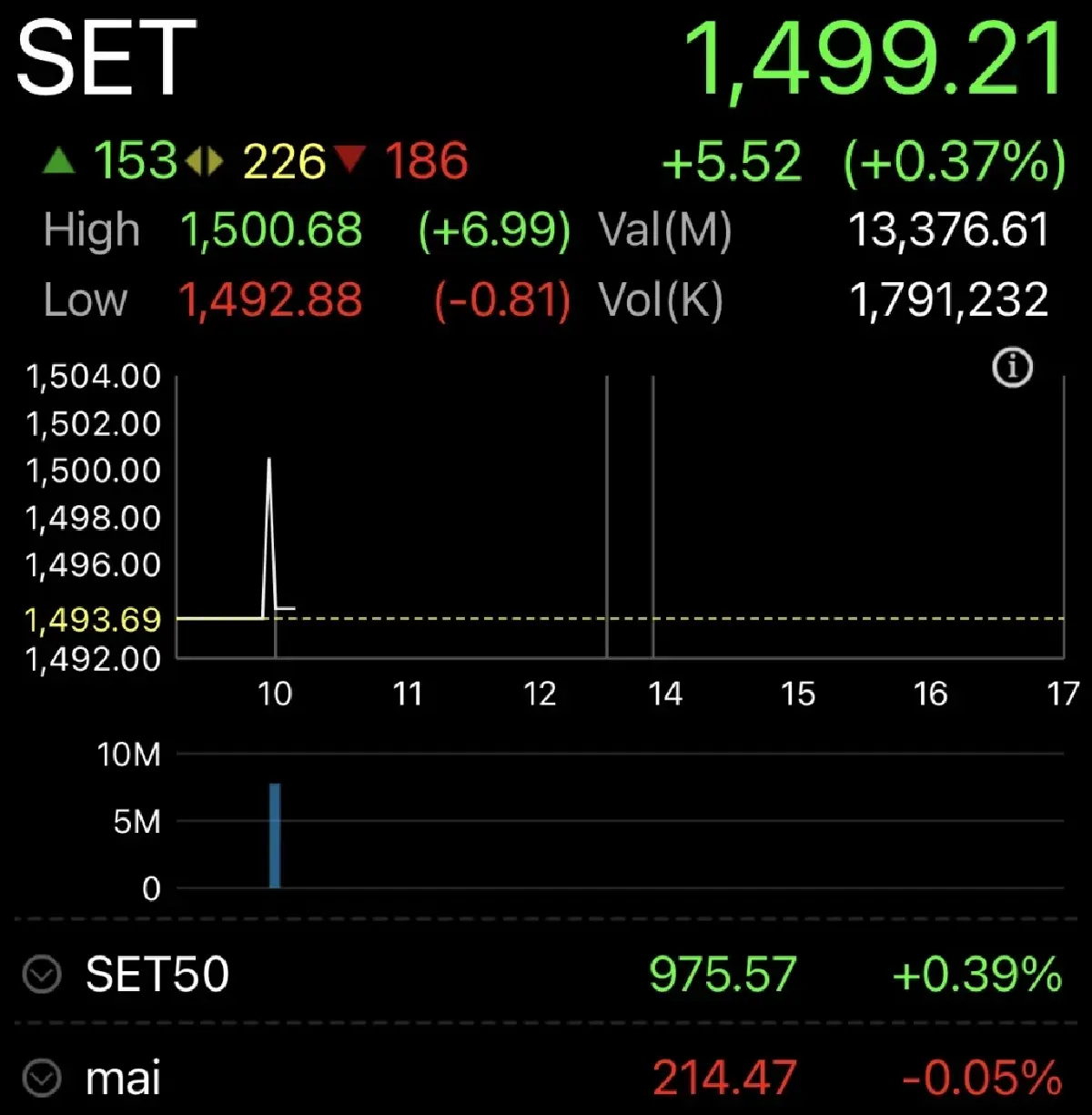 หุ้นไทยเปิดตลาดวันนี้ บวก 5.52 จุด ตามหุ้นน้ำมันปรับขึ้นแรง