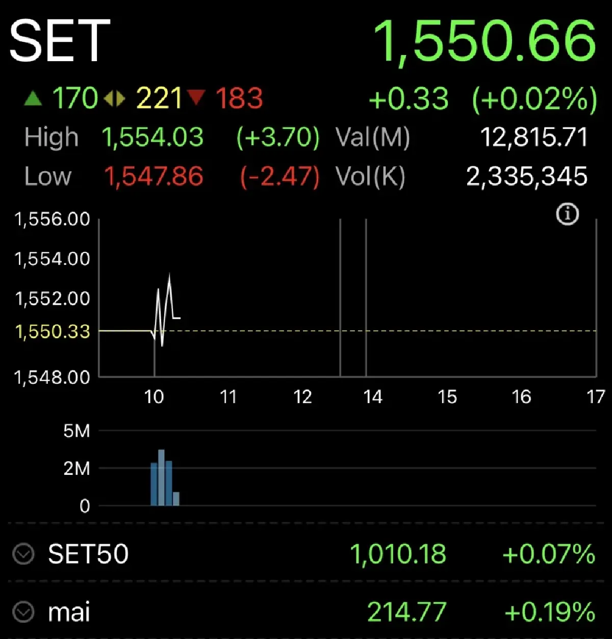 หุ้นไทย เปิดตลาดวันนี้ บวก 0.33 จุด รับแรงส่งออกช่วยพยุง