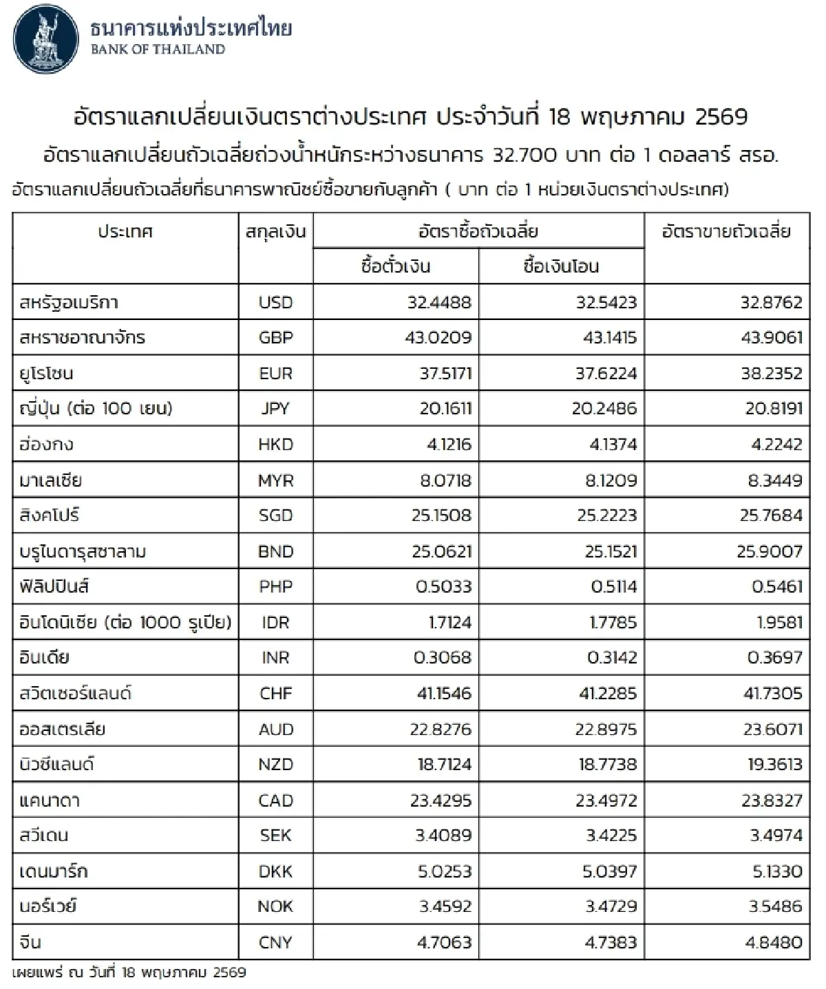 (ธปท.) อัตราแลกเปลี่ยนเงินตราต่างประเทศ ประจำวันที่ 18 พฤษภาคม 2569