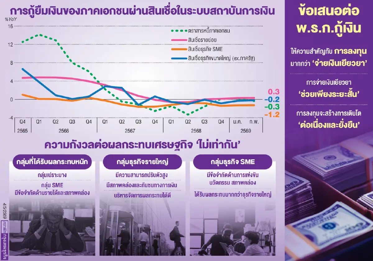 ธปท.เตือนรายย่อยเจ็บหนัก ‘เอสเอ็มอี-กลุ่มเปราะบาง’ เผชิญแรงกระแทกวิกฤติ