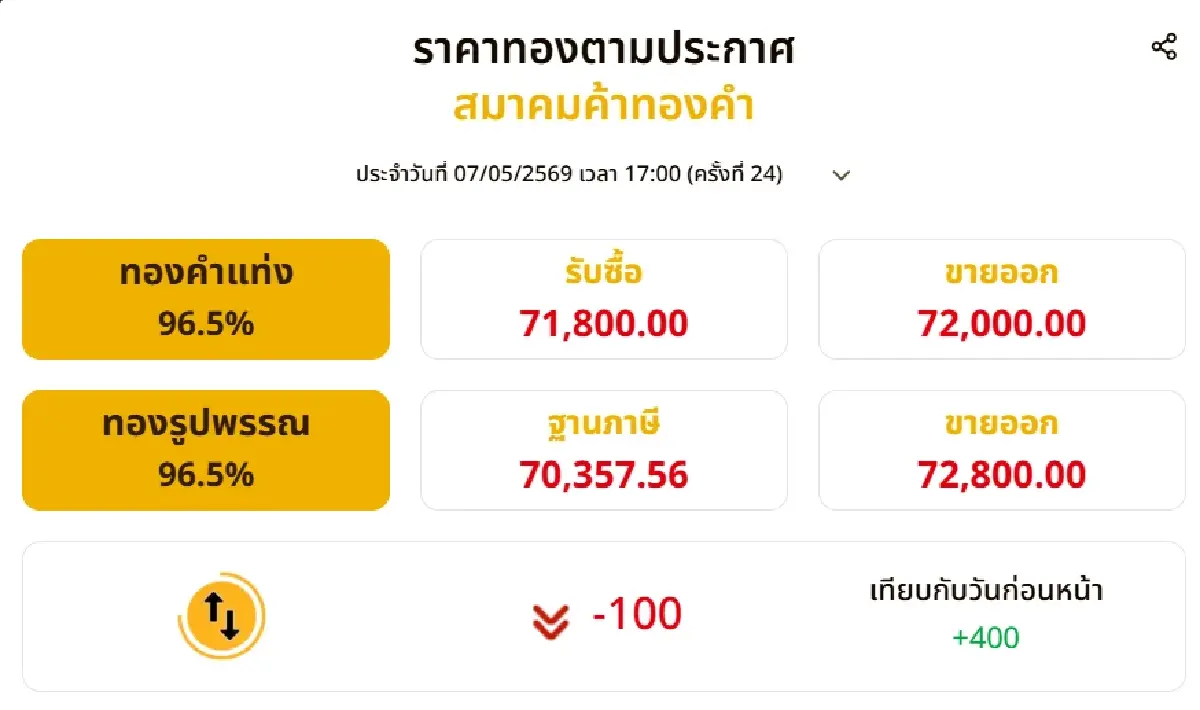 ราคาทองวันนี้ (7 พ.ค. 69) ปิดตลาด +400 บาท ทองรูปพรรณ ขายออกแตะ 72,800