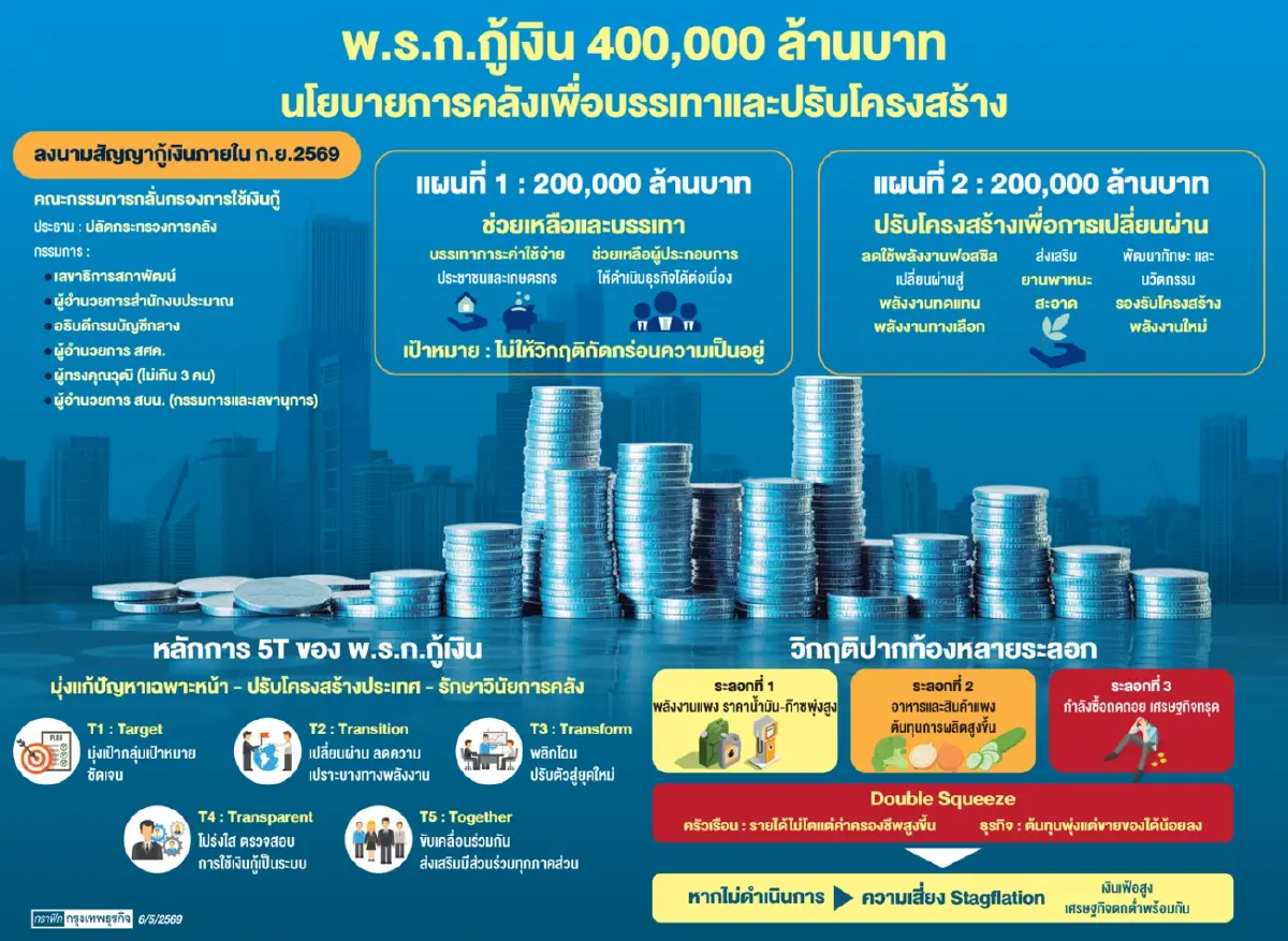 2 แสนล้าน เดิมพันลด ‘ฟอสซิล’ อัดเงินกู้หนุนลดความเสี่ยงพึ่ง ‘น้ำมัน-ก๊าซ’